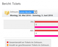 Berichte im TickX - TickX für Microsoft SharePoint